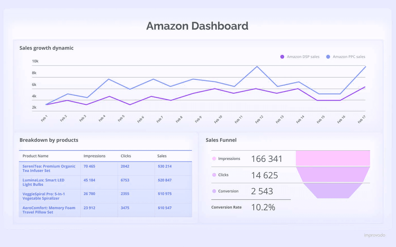Amazon Dashboard